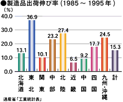 製造品出荷伸び率（1985～1995年）